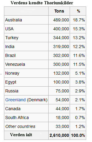 Tabel over mængden af Thorium per land