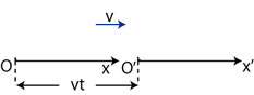 Transformation af koordinatsystem. Origo rykkes med v * t i x-retningen