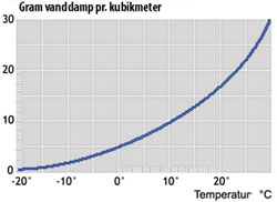 Graf over luftfugtigheden ved forskellige temperaturer