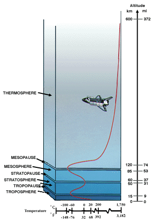 Illustration af temperatur og tryk ved forskellig højde over vandoverfladen