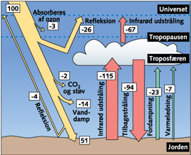Illustration af varmebalancen i atmosfæren