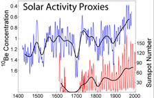 Solaktiviteten over tid