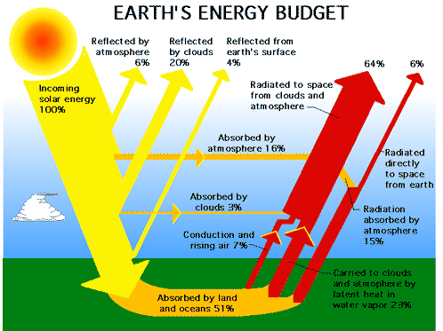 Energi kredsløbet på Jorden
