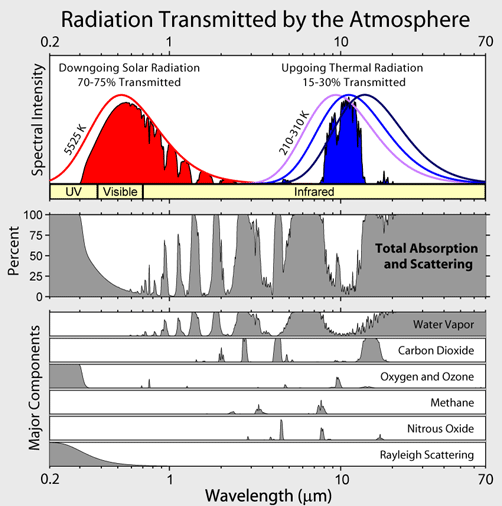 Transmission af elektromagnetisk stråling fra Jordens atmosfære
