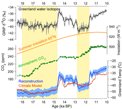 Temperature, Oxygen concentration and other features of the Greenland ice shown over time