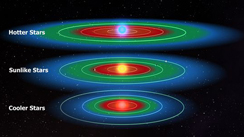 Illustration af beboelige zoner i stjernesystem