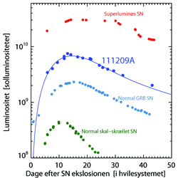 Light curves of super novas up to 50 days after the initial explosion