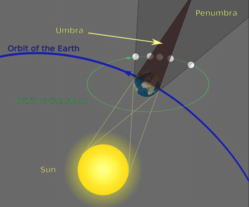 Illustration af, hvordan Jorden skygger for Solen