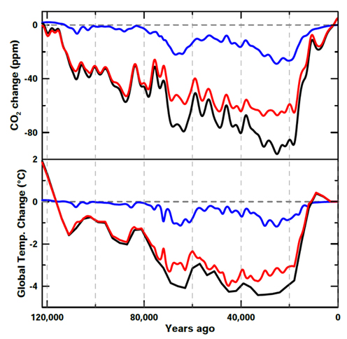Graphs of Carbondioxide concentration in the atmosphere along with global average temperature