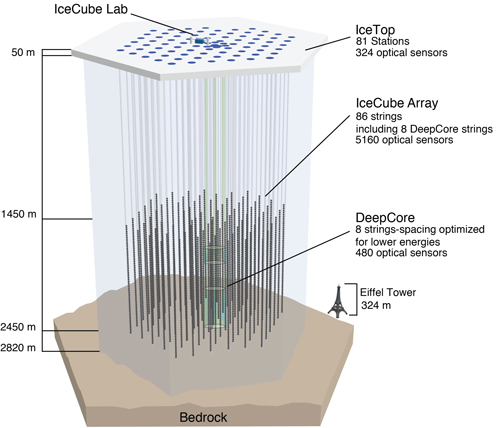 Illustration af IceCube laboratoriet under Sydpolen.