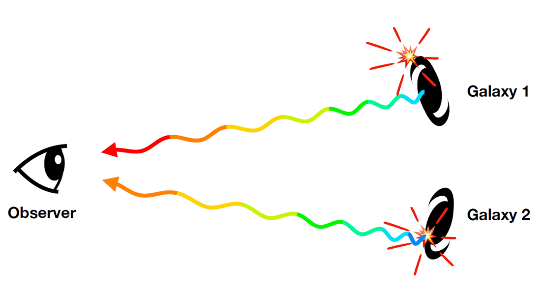 Illustration: Måling af rødforskydning på en supernovas klarhed.