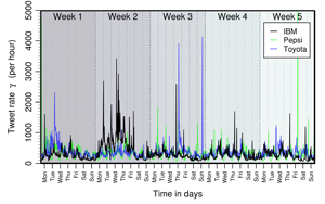 Graph of tweets mentioning IBM, Pepsi and Toyota per hour