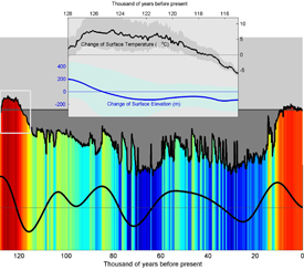 Climate Graph