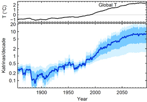 The frequency of storm as a function of time