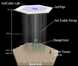 Illustration of the IceCube experiment