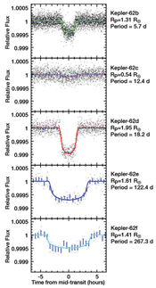 Light curves when planets cross in front of star