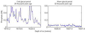 Phosphorus concentration of a cold and a warm glacial period