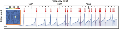 Signal as a function of frequency showing peaks