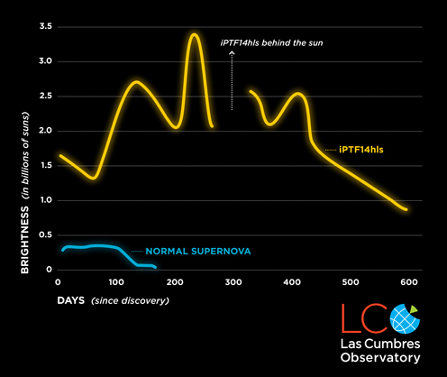 Lightcurve of iPTF14hls