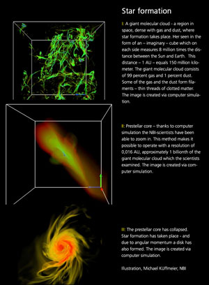 Process of star formation