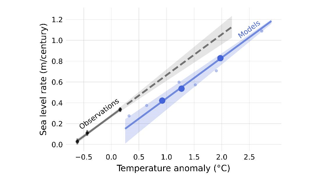 Model for the future sea level Model for the future sea level