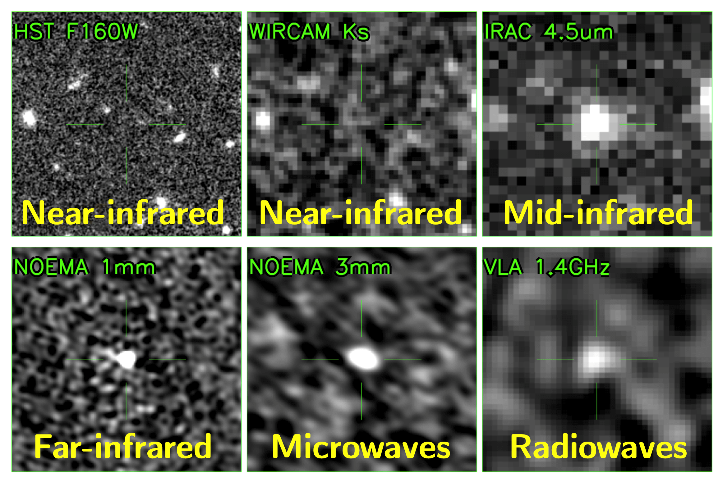 Six different views of the same galaxy (ID12646), seen less than a billion years after the Big Bang, at progressively longer wavelengths. The two first images show — or rather do not show — the galaxy in the near-infrared; the galaxy is completely invisible. Only when looking at the longer wavelengths is the galaxy revealed (credit: Shuowen Jin / Peter Laursen).