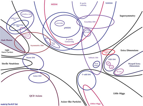 Map of possible new physics phenomena