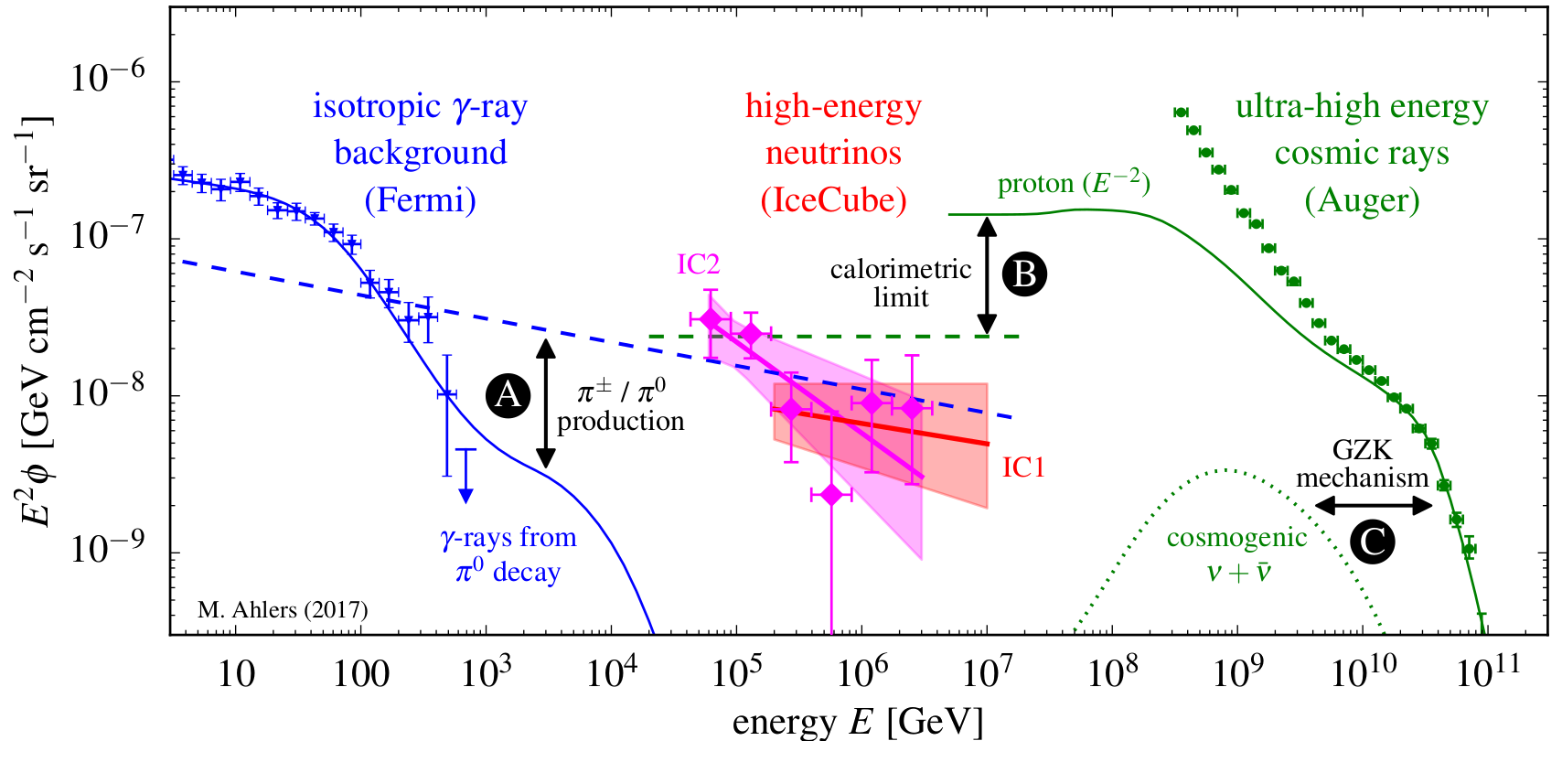 Comparison of the Diffuse Flux / energy scale from gamma rays, high energy neutrinos and ultra-high-energy cosmic rays