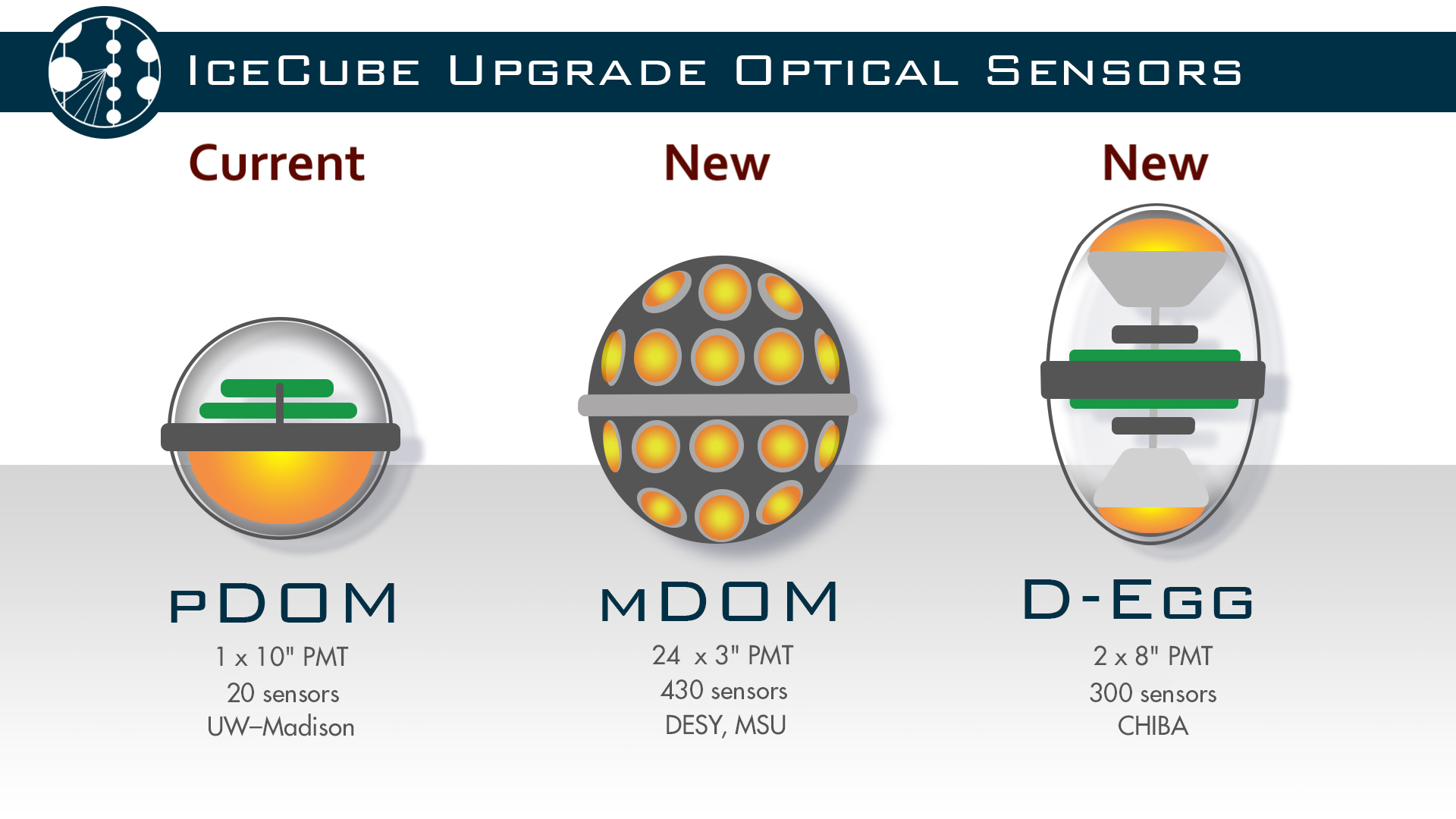 The IceCube upgrades