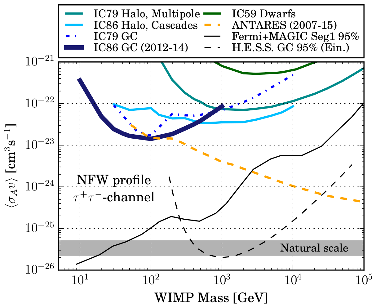 Plot of upper limits of the mass of WIMP dark matter candidates