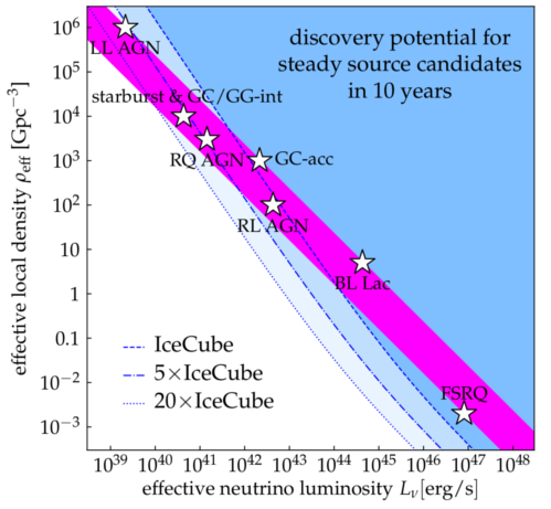Potential discovery of steady source candidates in 10 years