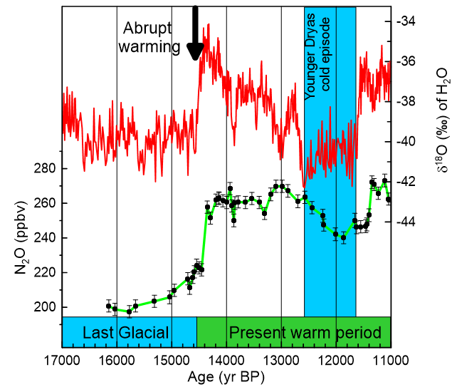 Abrupt climate change and the nitrogen cycle