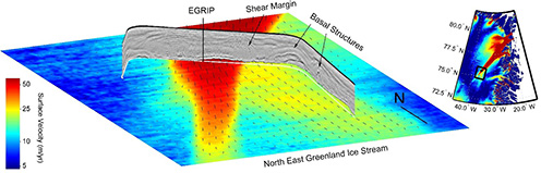 Map of the surface velocities in part of the North East Greenland ice stream (NEGIS) close to the EGRIP drill site (marked by a black line). A radio-echo-sounding (RES) image shows the internal structure of the ice in and around the ice stream.