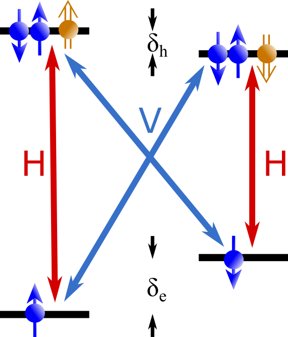 Level diagram