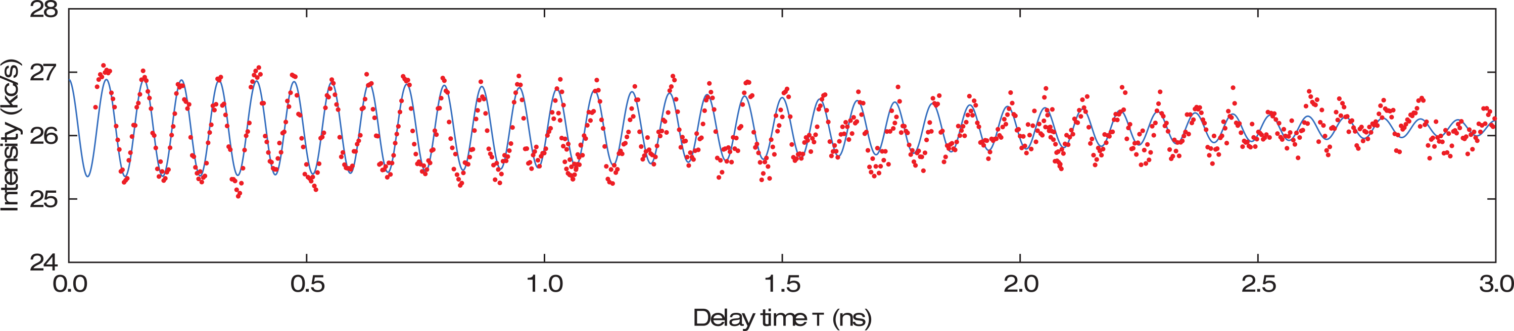 Measurement of Ramsey fringes.