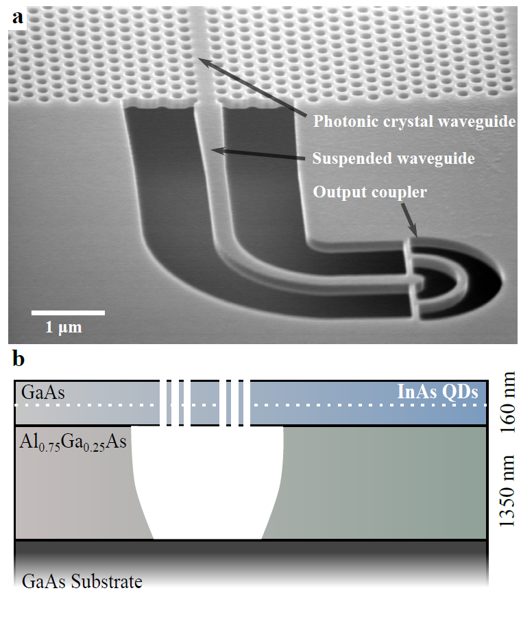 GaAs quantum photonic circuits in nanomembranes with semiconductor quantum dots