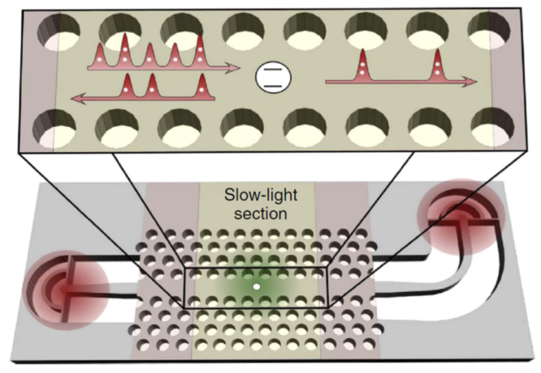 Schematic of a quantum dot embedded in a slow light photonic crystal, with integrated input/output couplers