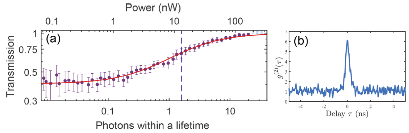 Graphs displaying the effect of photon lifetime