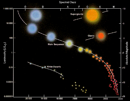 Stjernetyper vist på en luminositet/temperatur graf