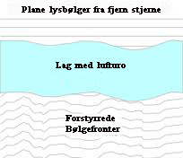 Påvirkning af atmosfæren på planebølger fra stjerner