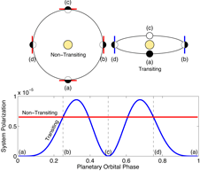 Variationen af lys fra stjerne pga. exoplanet