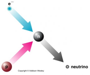 Proton og elektron bliver til en neutron og neutrino ved sammenstød