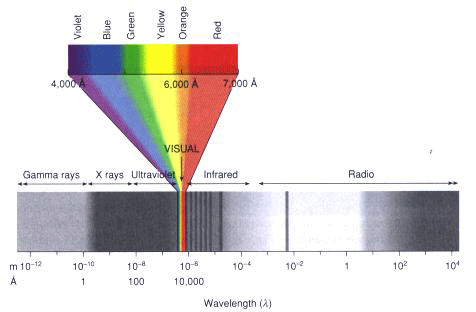 Det synlige spektrum af lys vist på i sammenligning med anden elektromagnetisk stråling