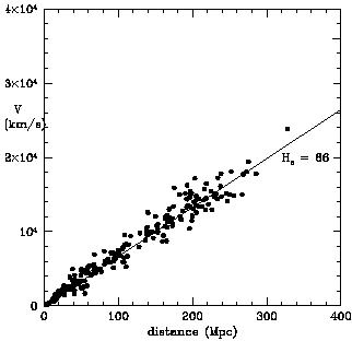 Graf, der viser Hubblelovel. Supernovaers hastighed og afstand ligger på en ret linje