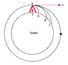 Forskellige baner fra punkt over jordoverfladen. Svage kast rammer Jorden