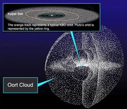 Ortskyen og Kuiperbæltet