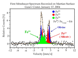 Mössbauer spektrum