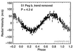 Hastighedskurve brugt til at finde exoplanet