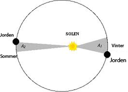 Jorden bane om solen.