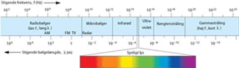 Det synlige lys vist i det elektromagnetiske spektrum